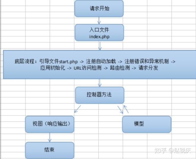 ThinkPHP框架学习笔记（一）四篇文章学会ThinkPHP - 知乎