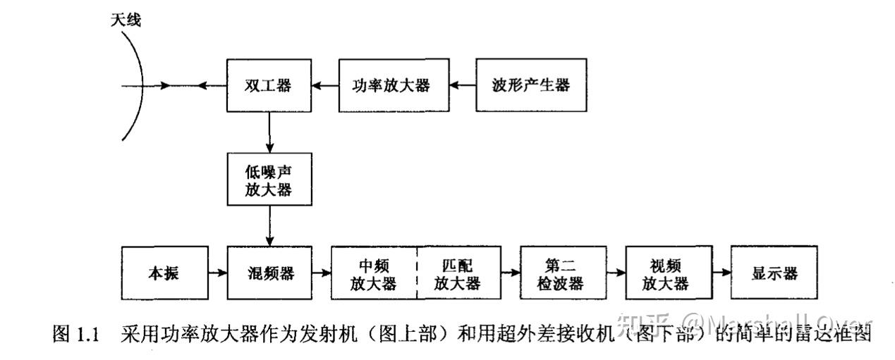 雷达组成的基本框图如下图所示.