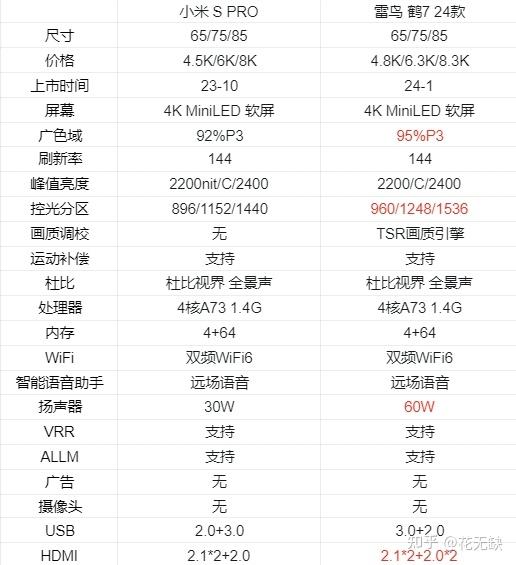 miniled电视价格战开启你选小米还是雷鸟