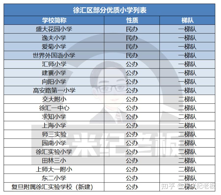 01徐汇学区房:徐汇小学情况