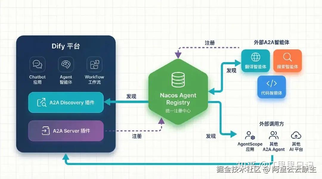 Dify 官方上架 Nacos A2A 插件，补全双向多智能体协作能力 - 知乎