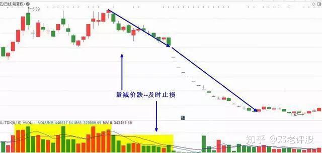 股市唯一不騙人的指標成交量主力吸籌和出貨看得明明白白