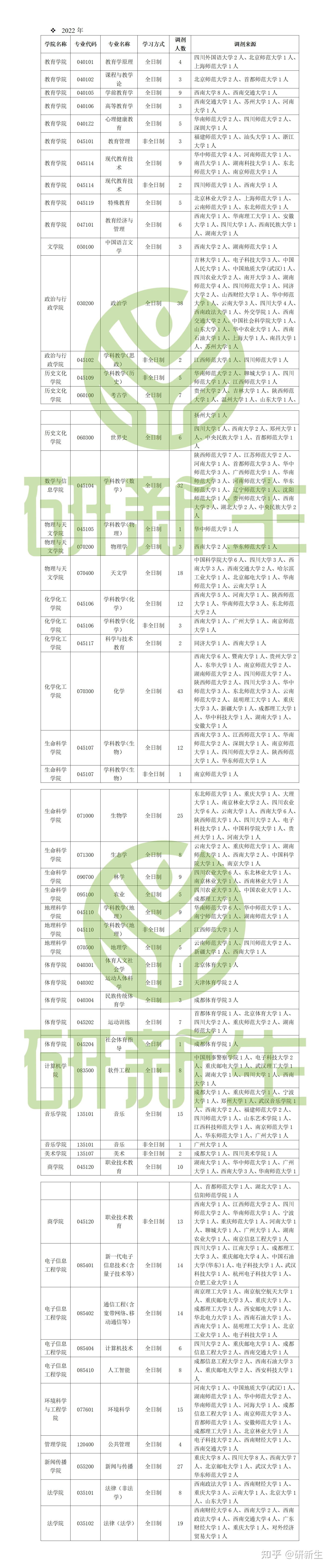 西华师范大学考研调剂信息汇总,附调剂录取情况、调剂来源 - 知乎