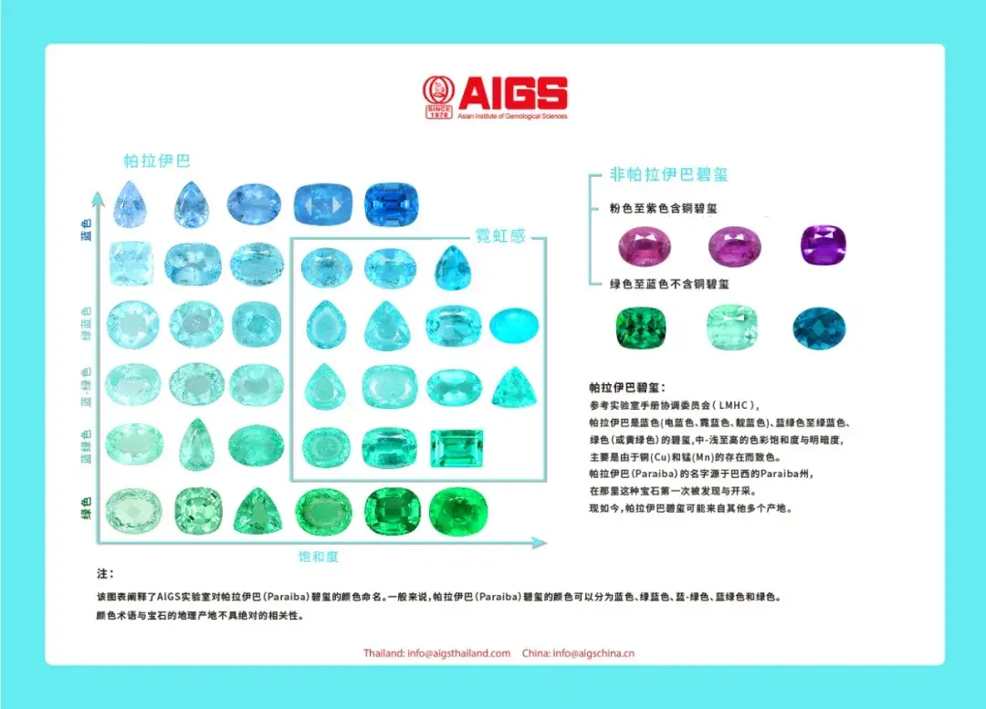 aigs帕拉伊巴颜色级别解读