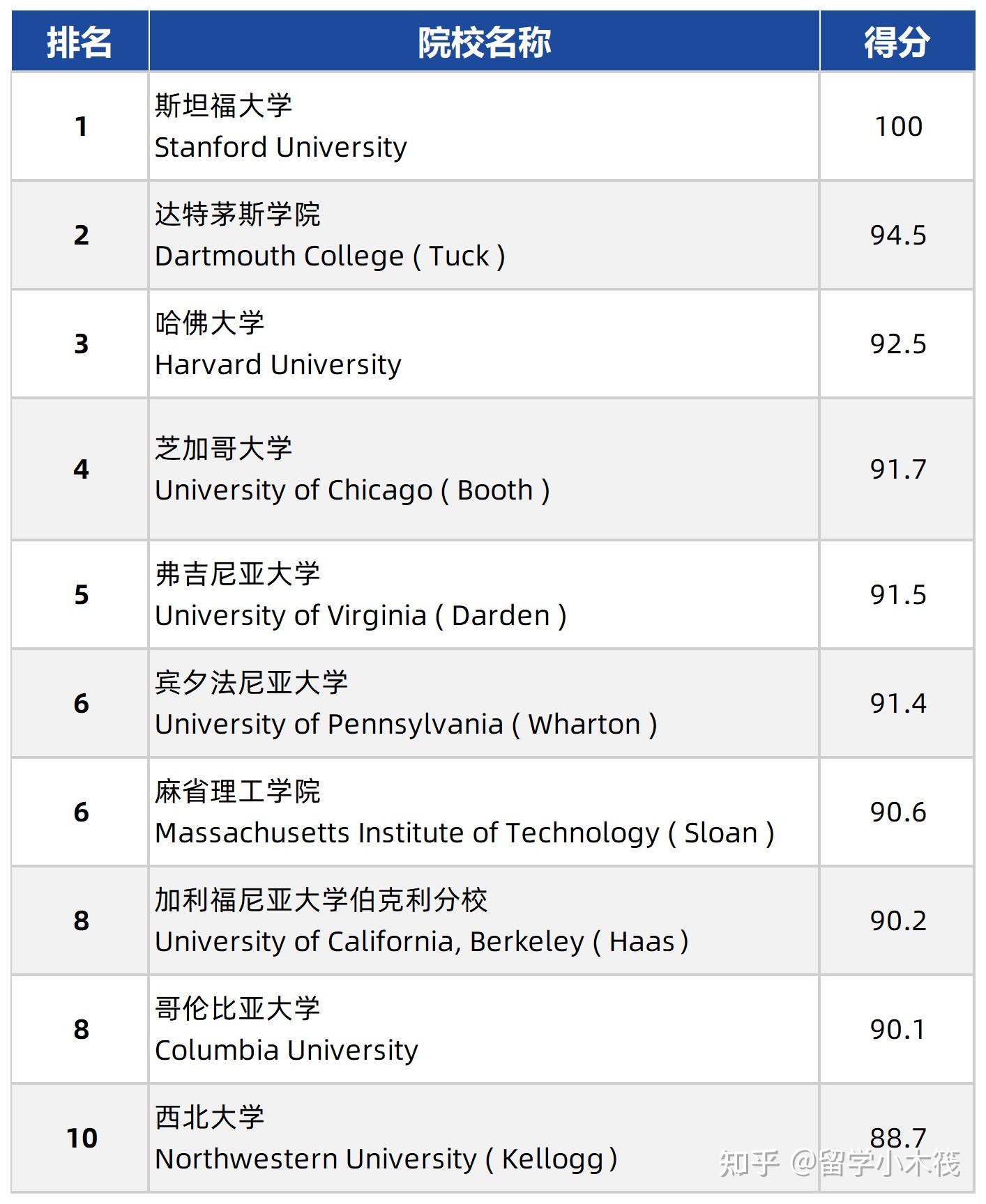 U.S.News全美最佳研究生商学院排名，哪所商学院的MBA就业率最高？ - 知乎