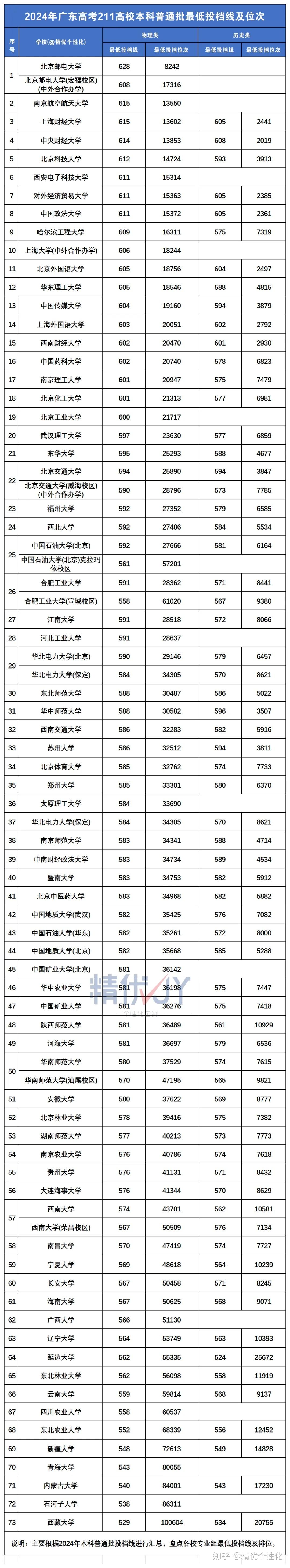 想在广东上211有多难?录取率仅3.9% - 知乎