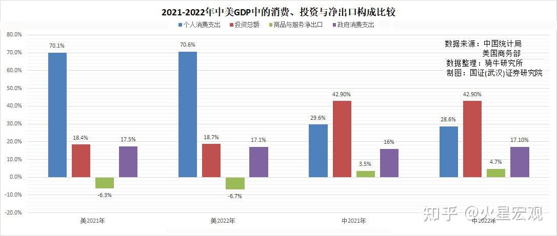 我们的gdp是美国64%,用电量是美国2倍,因此美国gdp水分大?