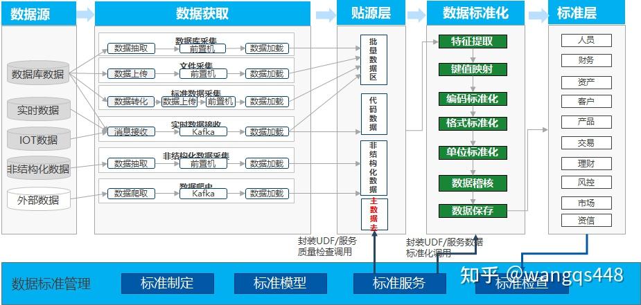 数据标准