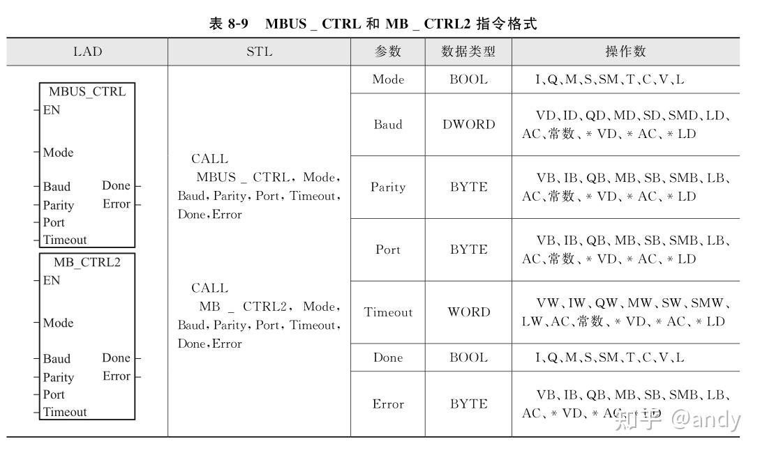 Sm0 西门子 S7 - 200 SMART PLC 的 Modbus 通信 - 知乎
