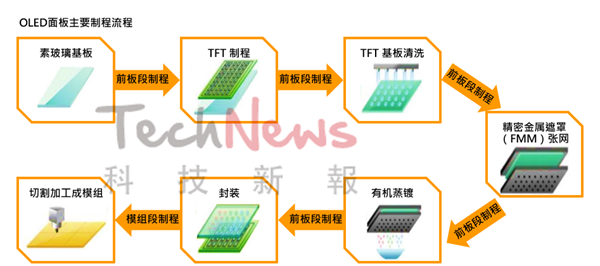oled面板主要制程.