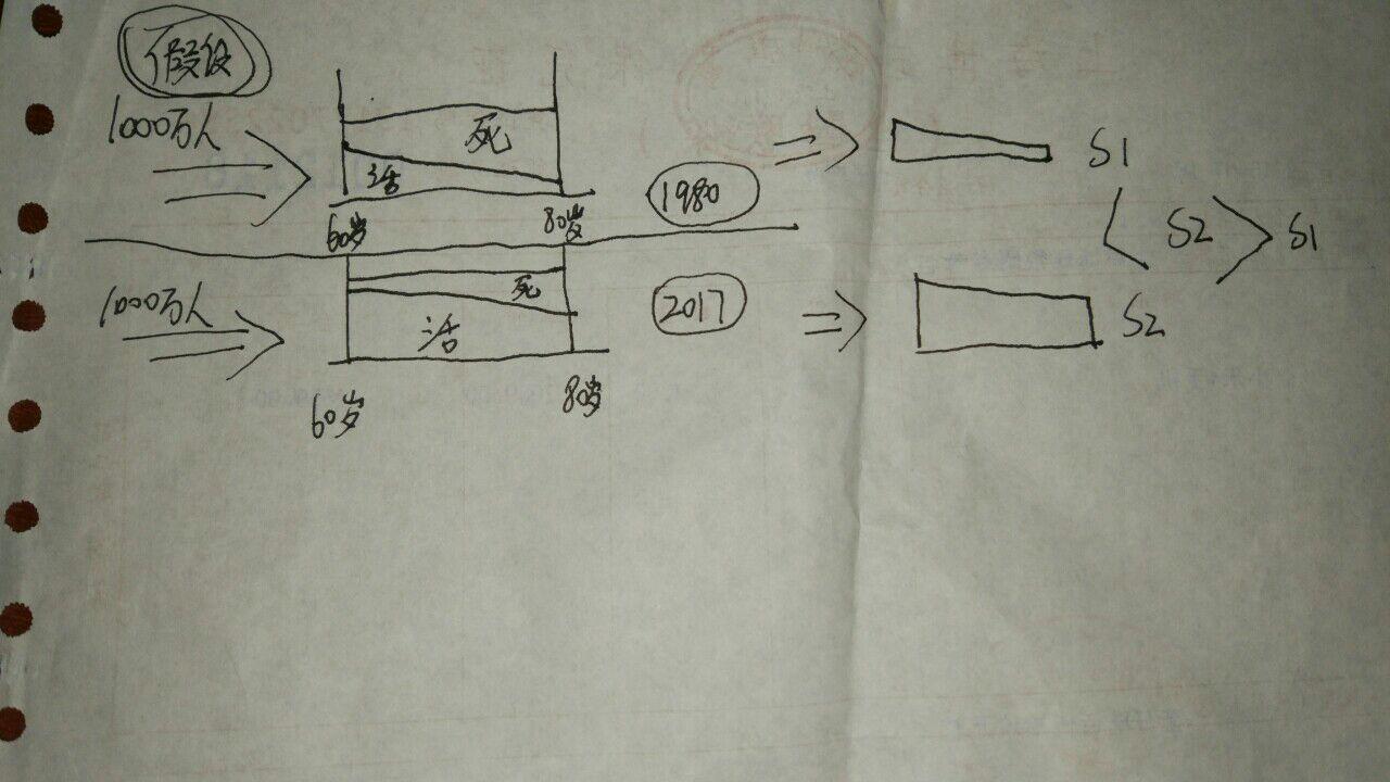 老年人口比重降低的原因_人口老龄化图片(2)