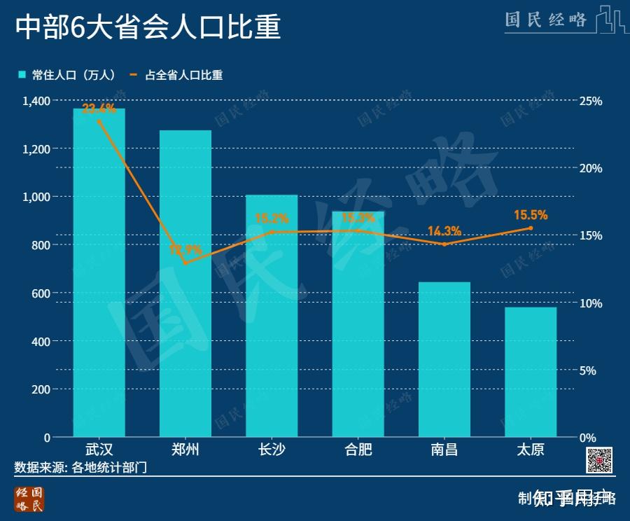 如何看待2021年武漢市人口增量位居全國第一再次成為中部人口第一大城