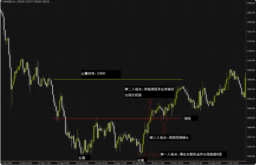 Cpt Markets交易课堂：把握交易契机，运用双重底战法提高交易胜率 知乎