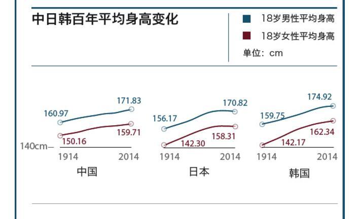 世界100年身高变化趋势和启发