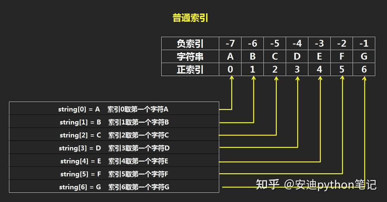 4.13 Python 索引和切片- 知乎