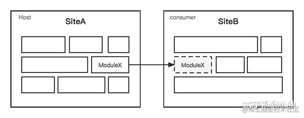 使用webpack5的ModuleFederation实战微前端 - 知乎