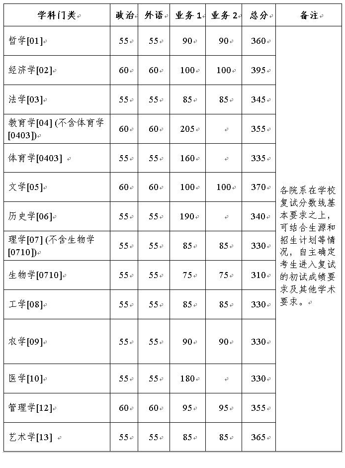 34所丨清華北大浙大2022年考研複試分數線