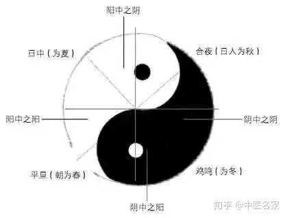 张仲景六经辩证中顺序:太阳→阳明→少阳→太阴→少阴→厥阴