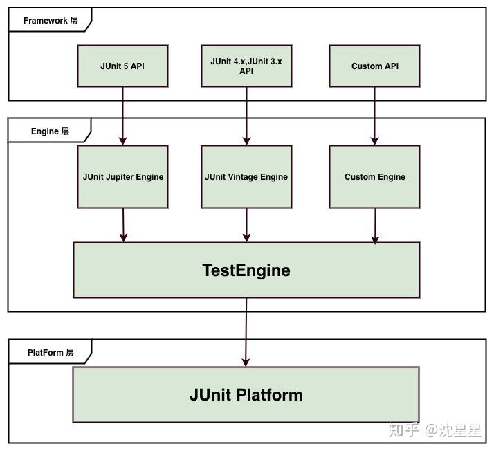 该升级你的JUnit版本了——JUnit5基本介绍 知乎