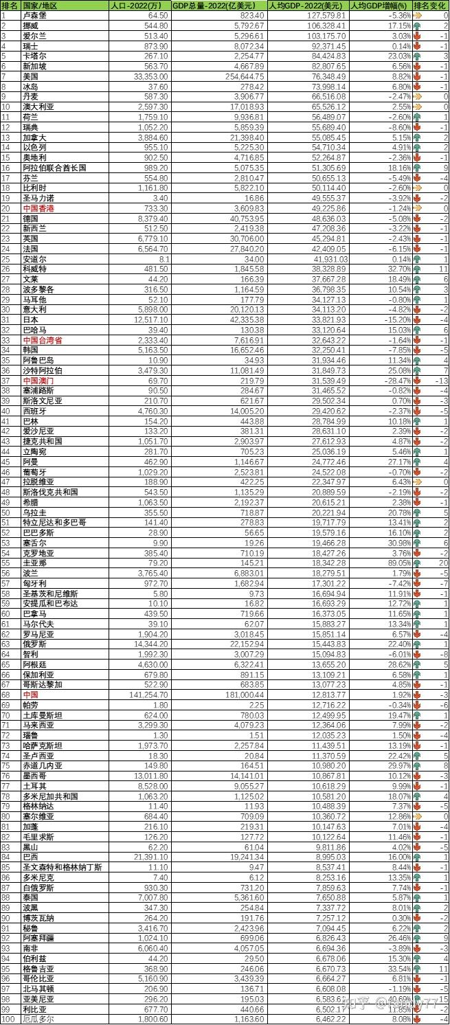 数据看中国VS世界：世界各国人均GDP排名-2022 - 知乎