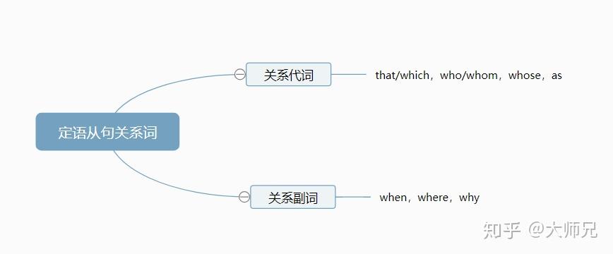 如何区分定语从句、表语从句、同位语从句？ - 知乎