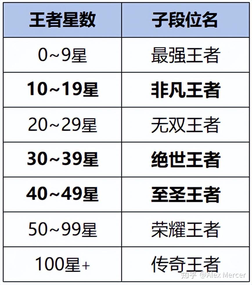 王者段位继承规则表S23图片