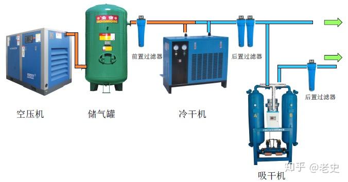 实用的空压机基础知识 知乎