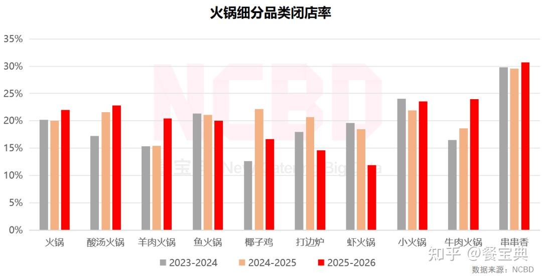 2025—2026火锅闭店率发布:广东28.6%全国最高,北京最低仅5.8% - 知乎