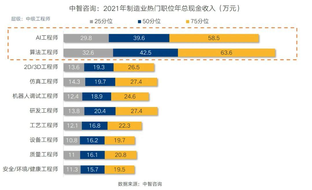 智能製造2021年調薪率67ai工程師年薪是研發人員2倍