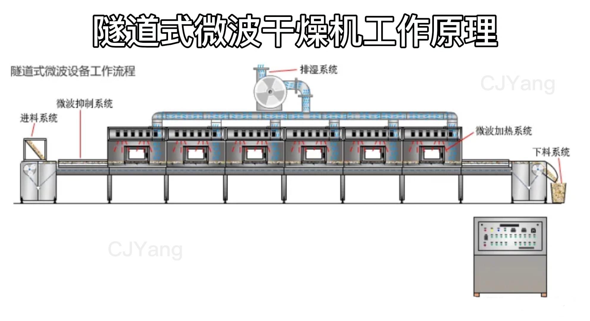 隧道式微波干燥机工作原理