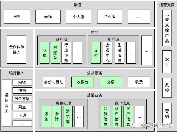 支付功能开发