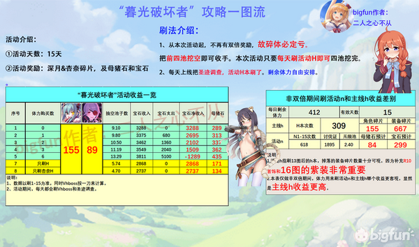 公主连结re Dive 暮光破坏者 收益攻略 知乎