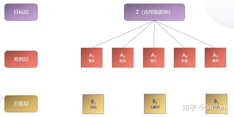 权重的三种计算方法 - 最简单的权重计算公式
