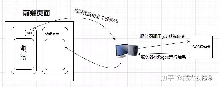 利用python制作C语言在线编译器 - 知乎