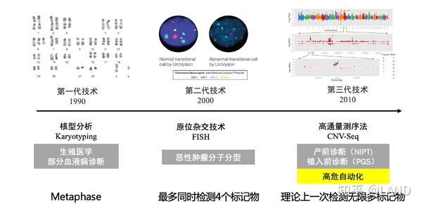 顯然不能用panel或wes來覆蓋檢測腫瘤細胞的全部染色體不穩定和染色體