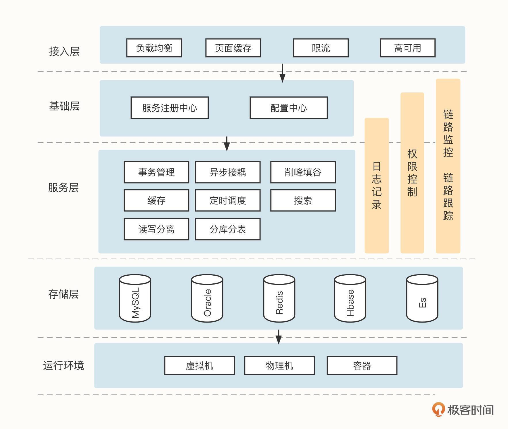 开篇词|为什么中间件对分布式架构体系来说这么重要?