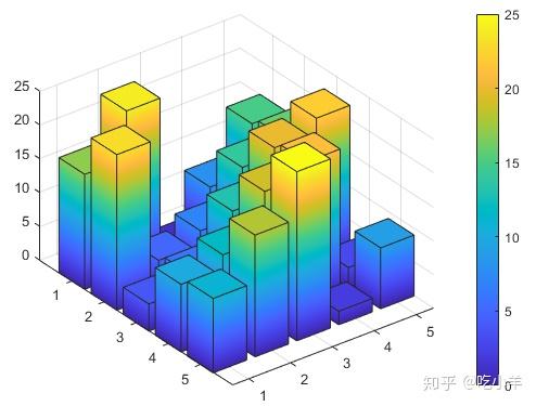 matlab作图实例:7:按高度上色的3