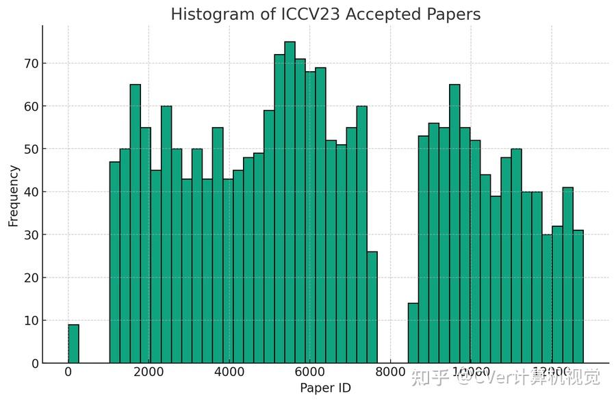 ICCV 2023 接收结果出炉！再创历史新高！录用2160篇！(附6篇最新论文) 知乎