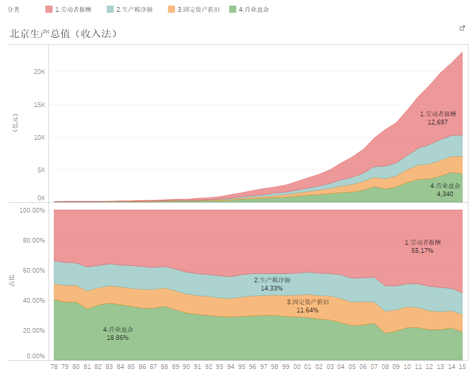 中国收入法gdp(3)