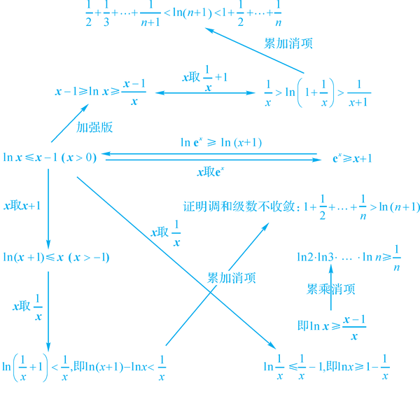 高考数学二级结论函数与导数部分