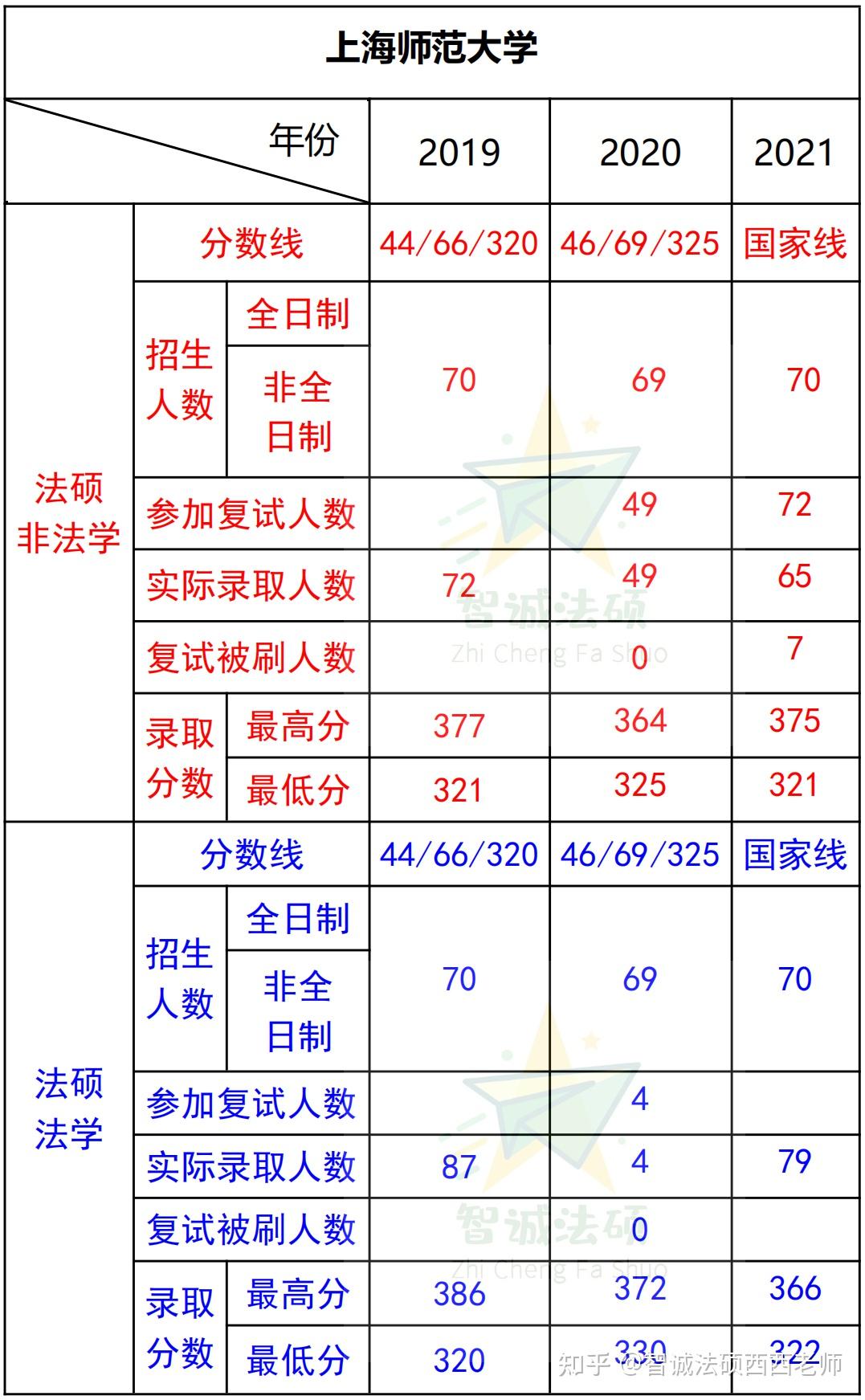 上海师范大学法律硕士非法学,上海师范大学法律硕士复试录取数据,上海