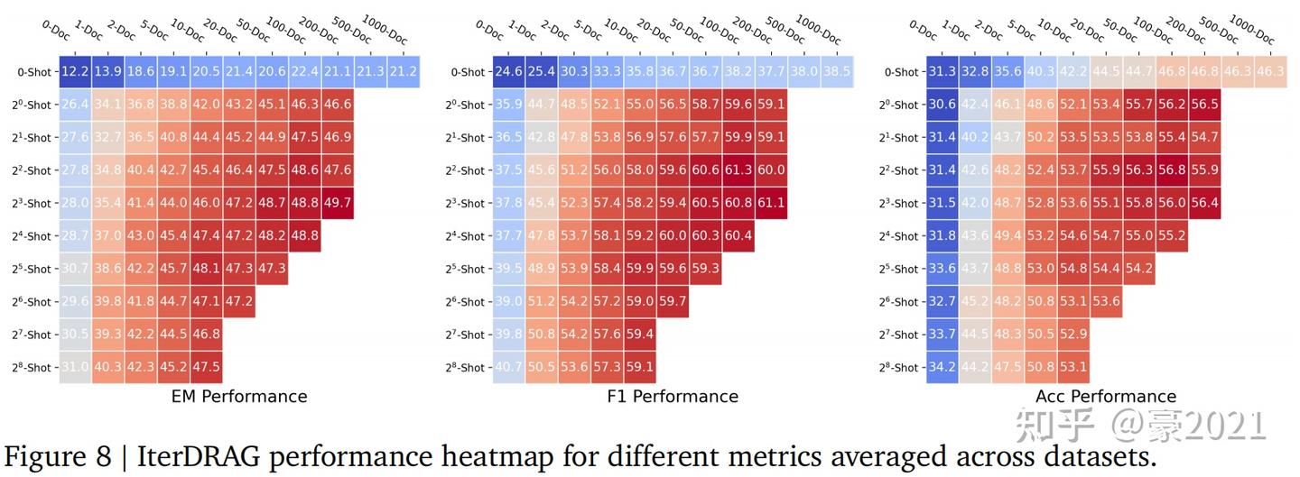 Inference Scaling for Long-Context Retrieval Augmented Generation - 知乎