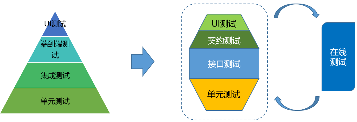 带你认识7种云化测试武器 带你认识7种云化测试武器