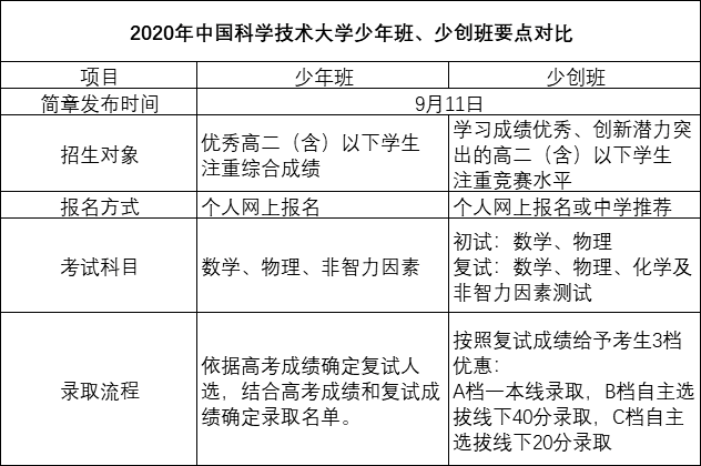 中科大少年班,少创班
