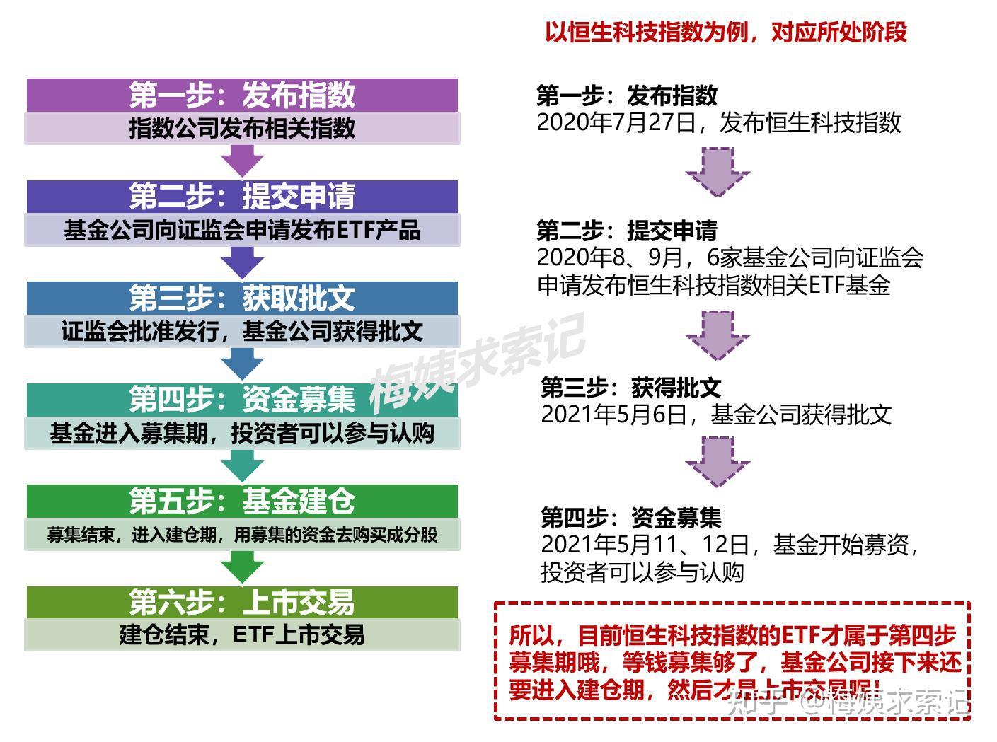 恒生科技指数ETF发行！科技类指数估值哪里看？顺便聊聊ETF基金上市流程~ - 知乎