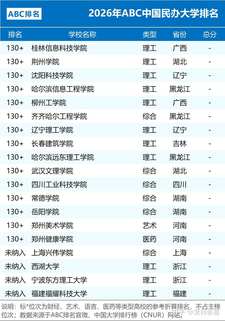 全国中学排名_2026年ABC中国大学排名 公办院校数量统计 民办大学排名情况