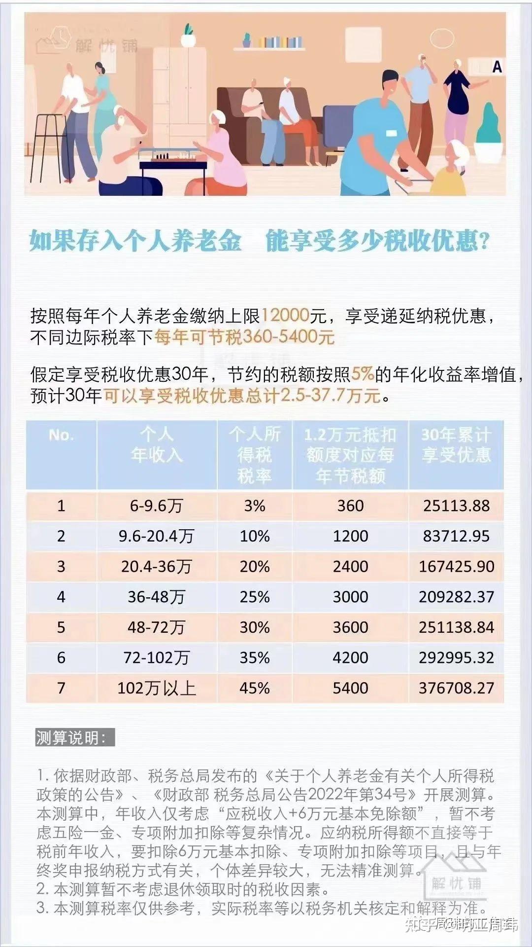 一文读懂个人养老金的税优政策 - 知乎