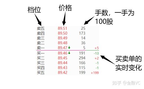新手炒股需要了解的一些盘口知识 - 知乎
