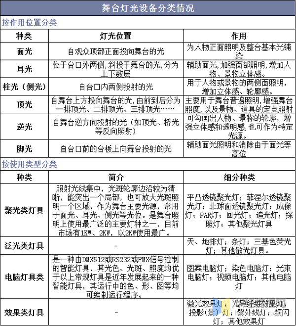 舞台灯光设备生产工艺、行业发展历程、上下游产业链及发展趋势- 知乎