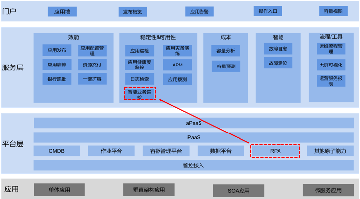 而rpa技術作為運維管理的基礎功能,在it業務巡檢領域裡應用得越來越廣